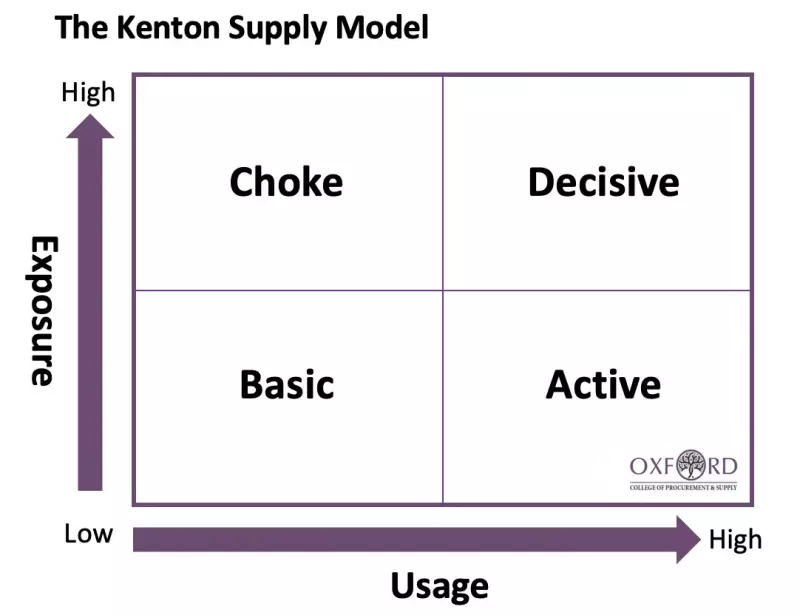 Kenton-Supply-Model