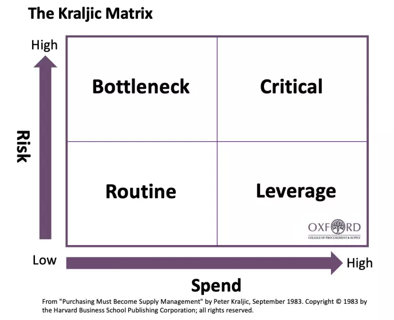 Kraljic-Matrix