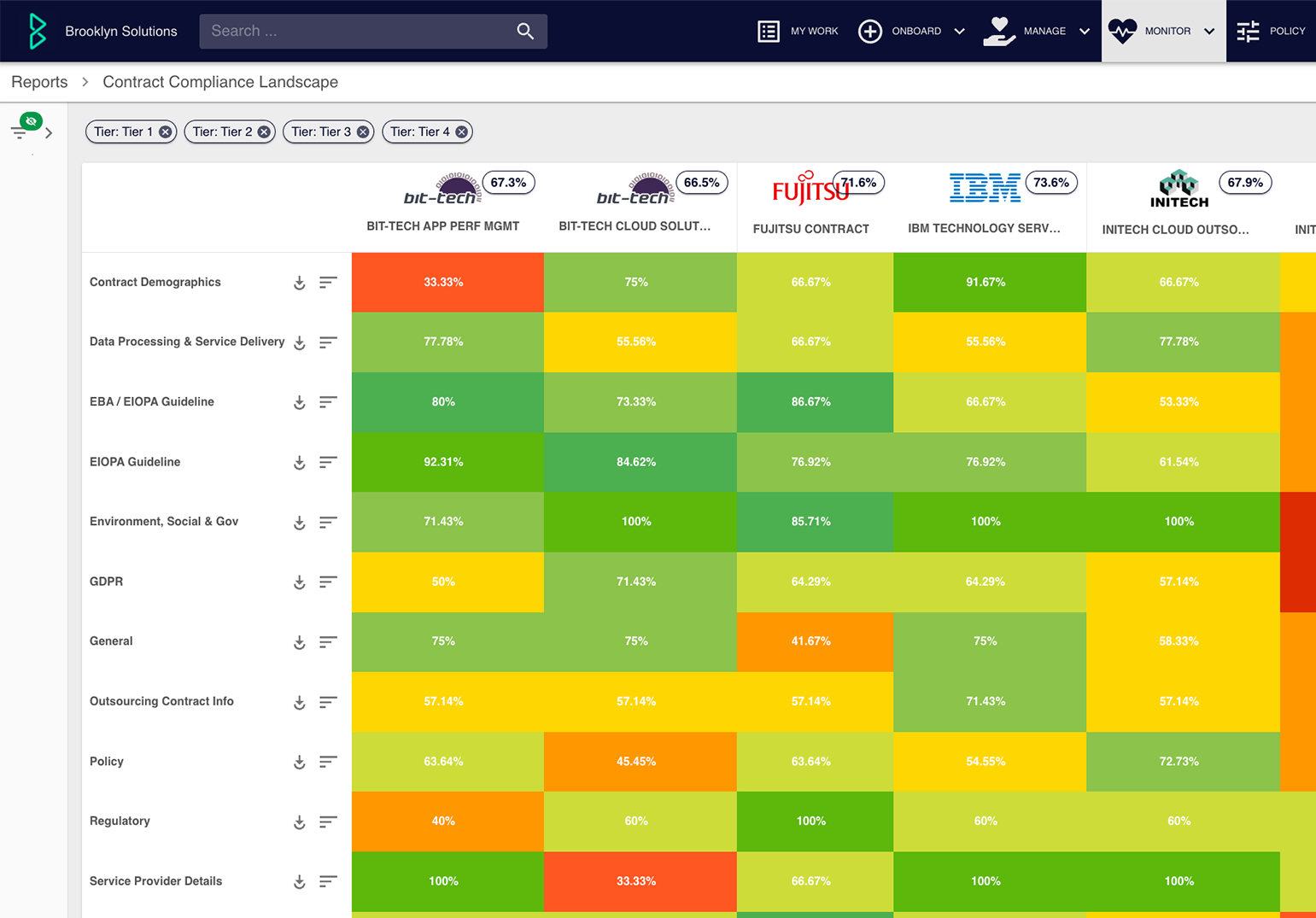 Compliance performance usecase