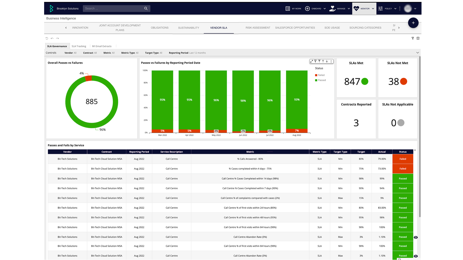 SLA & KPI Performance Management