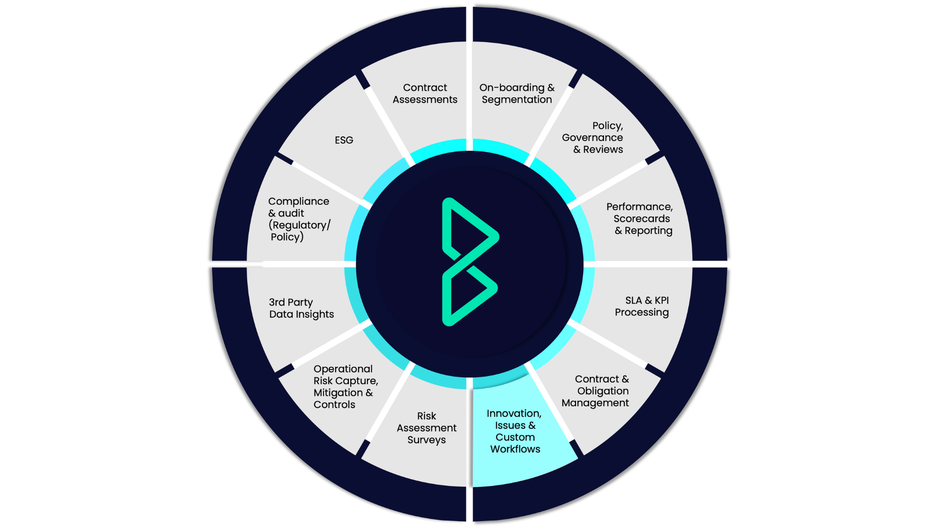 Innovation, Issues & Custom Workflows