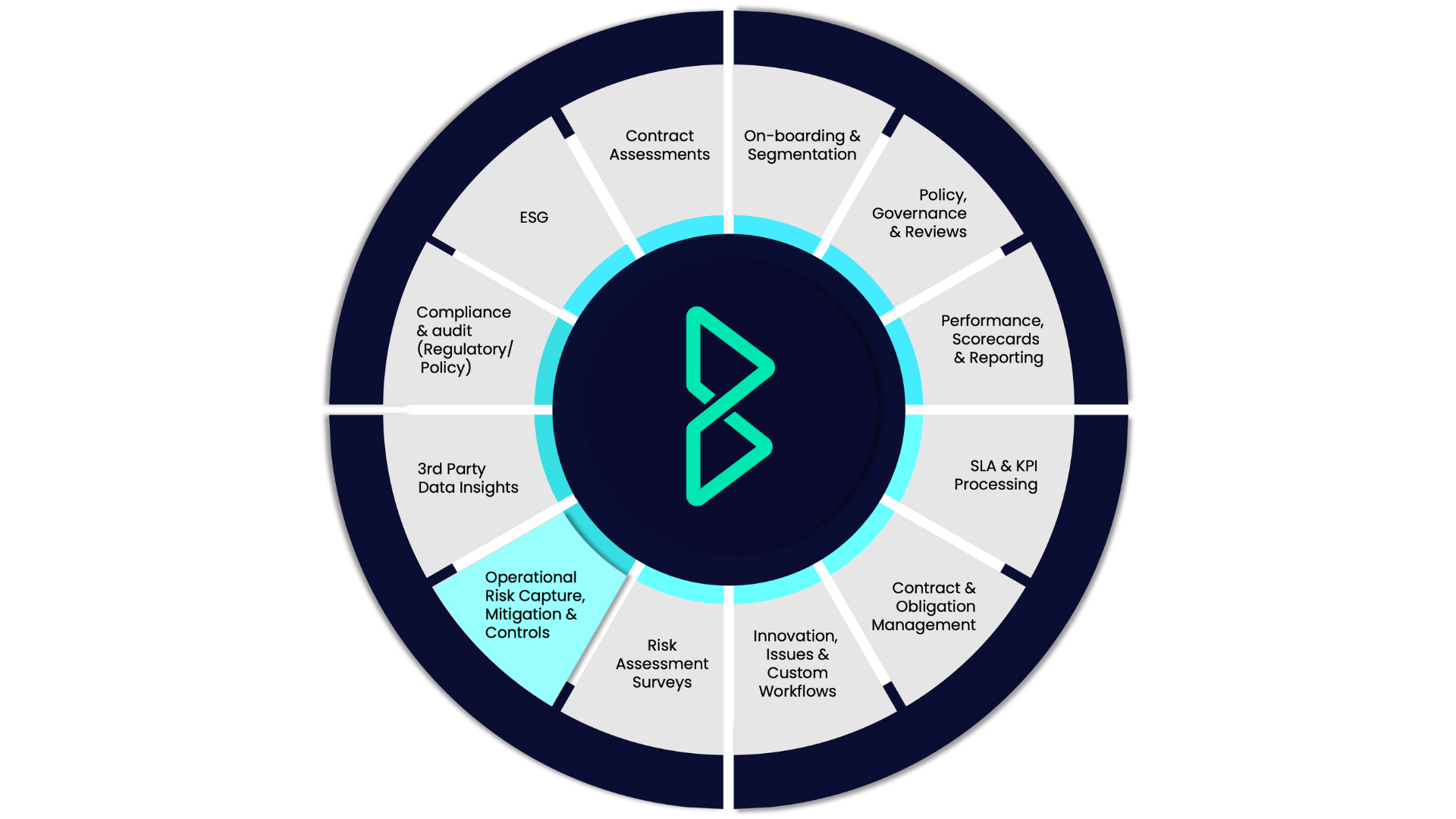 Operational Risk Capture, Mitigation and Controls