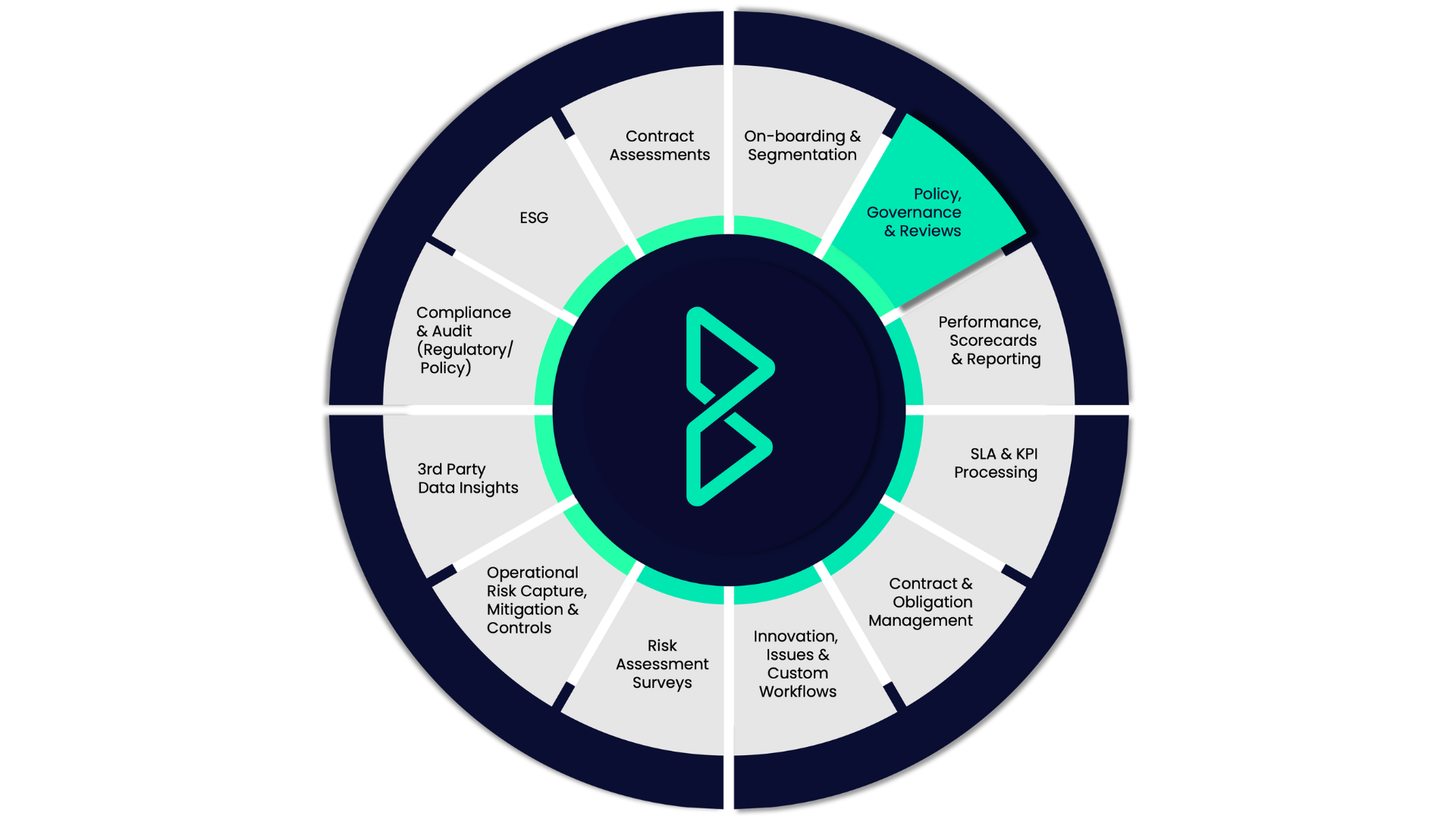 Policy, Governance & Reviews