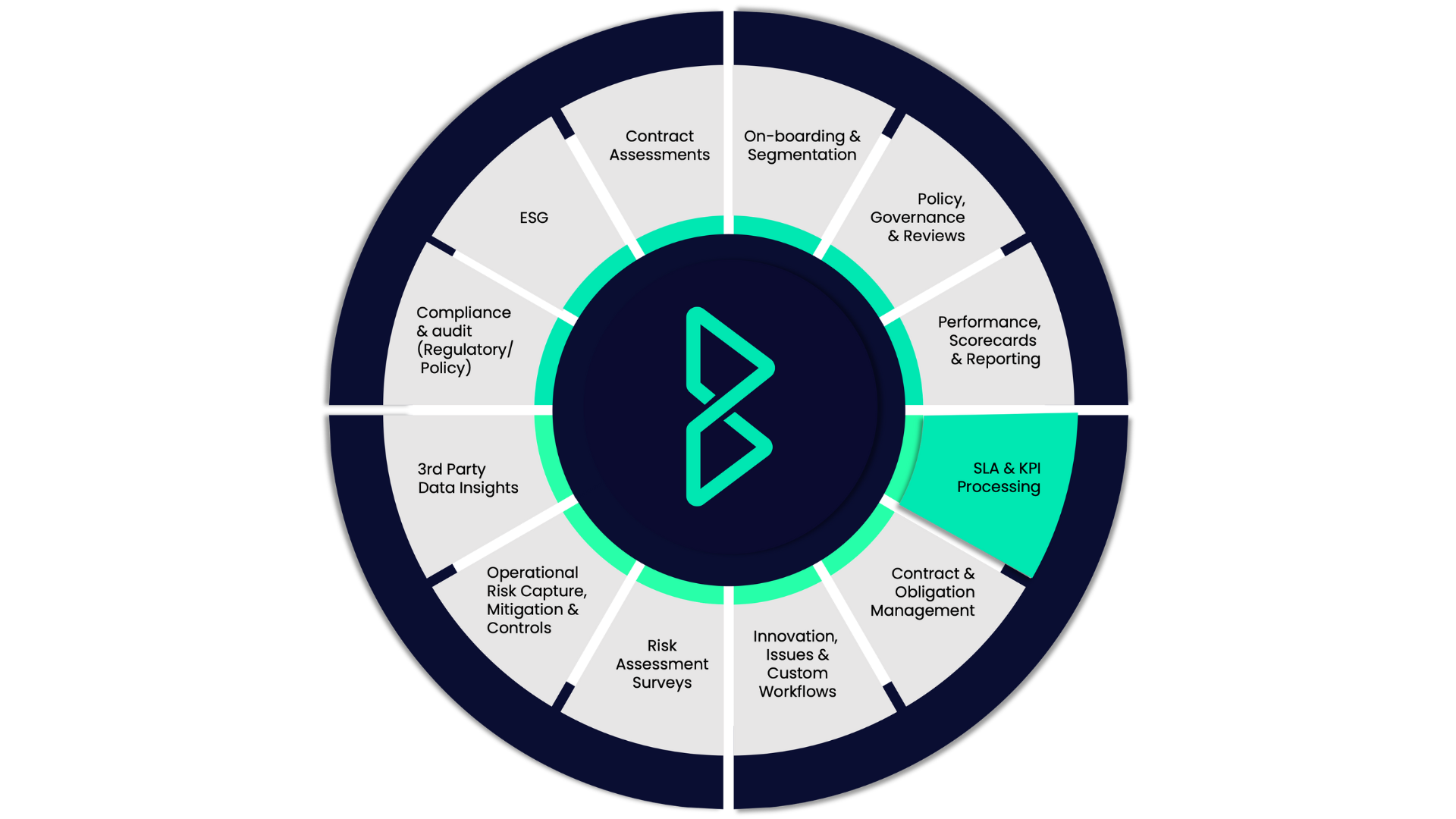 SLA & KPI Processing