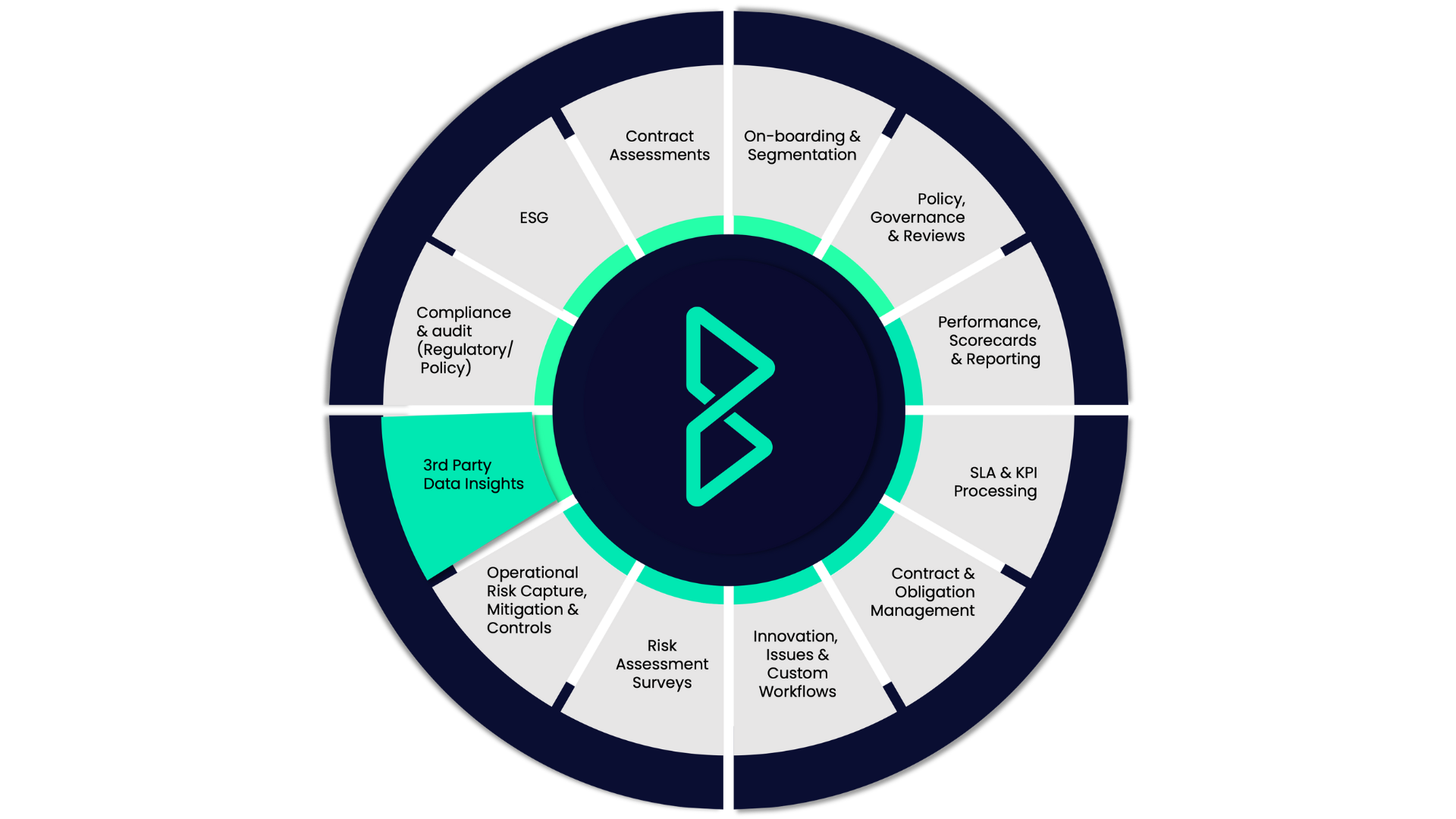 Third party data insights