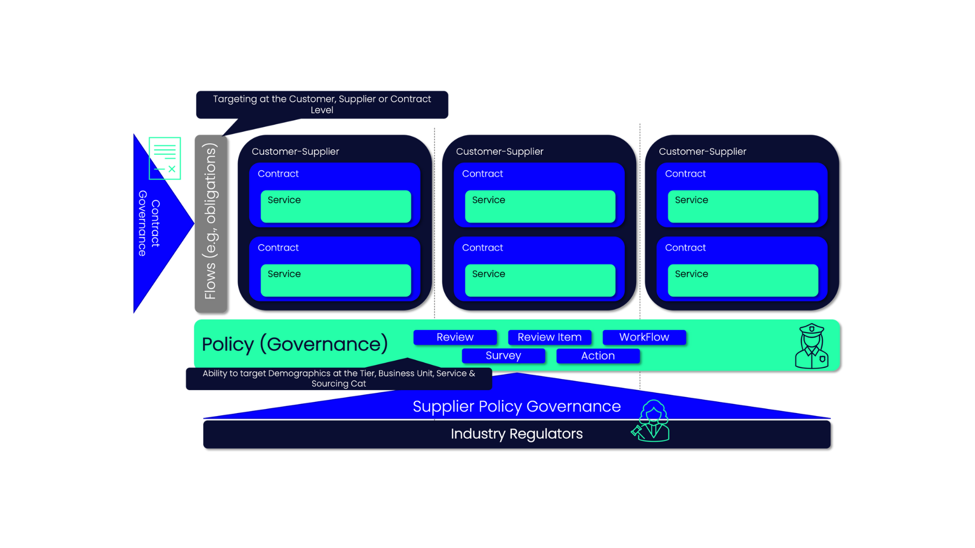 Policy Governance diagram