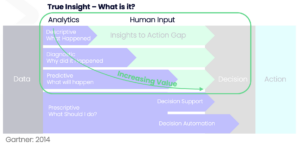 Gartner Action Insight Gap