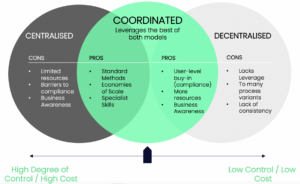 Operating Models