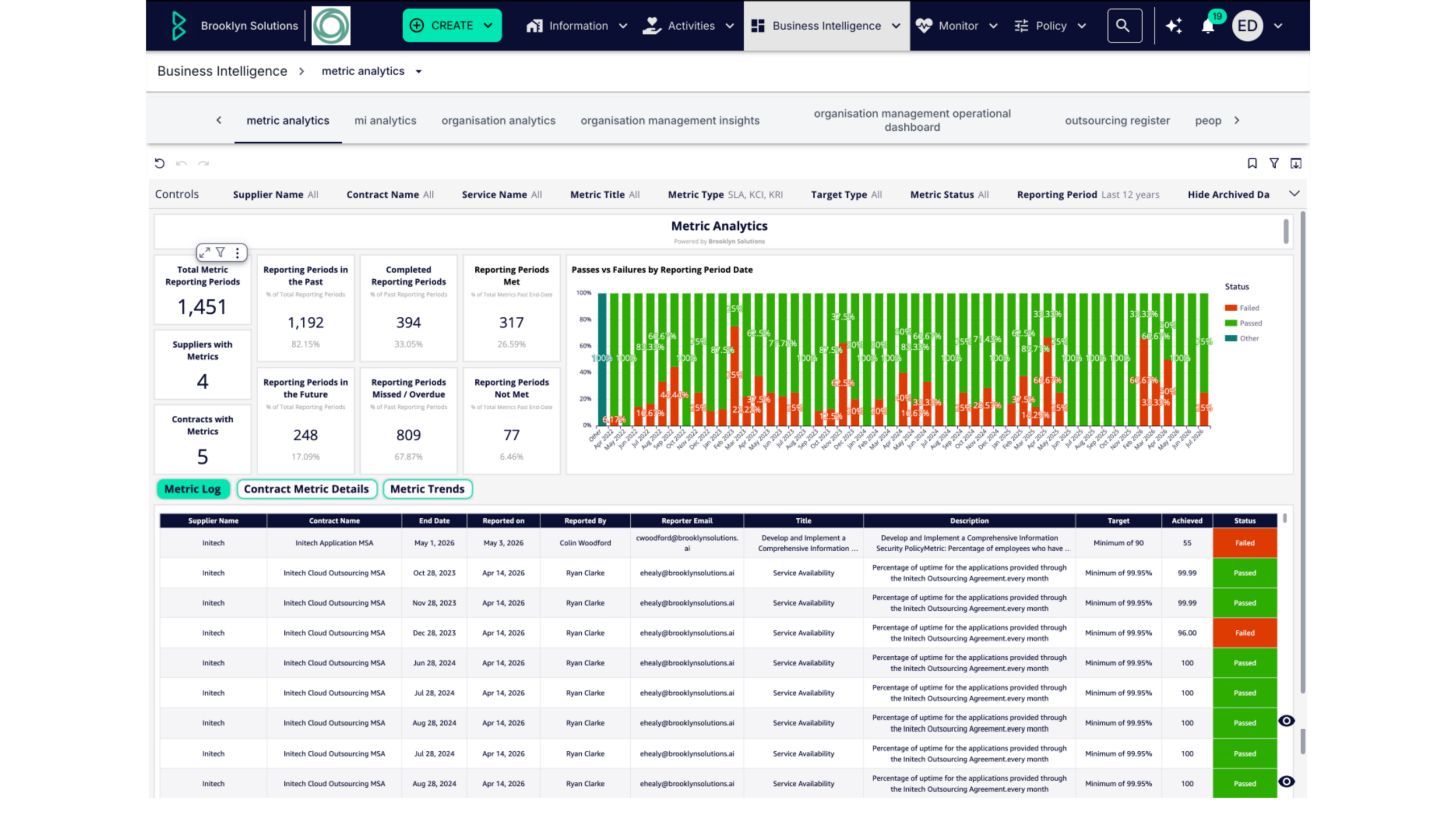Obligation and SLA management