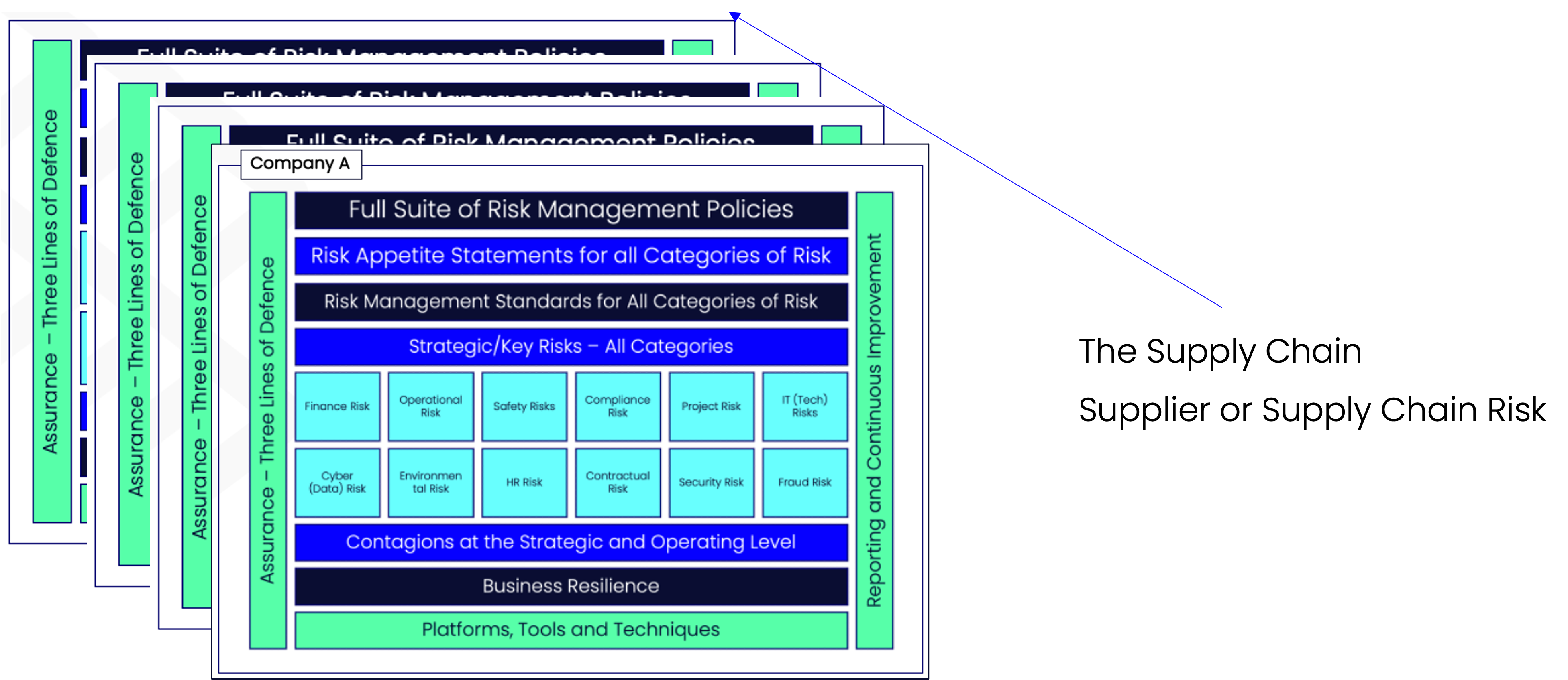 Stacked ERMs Represent the Supply Chain