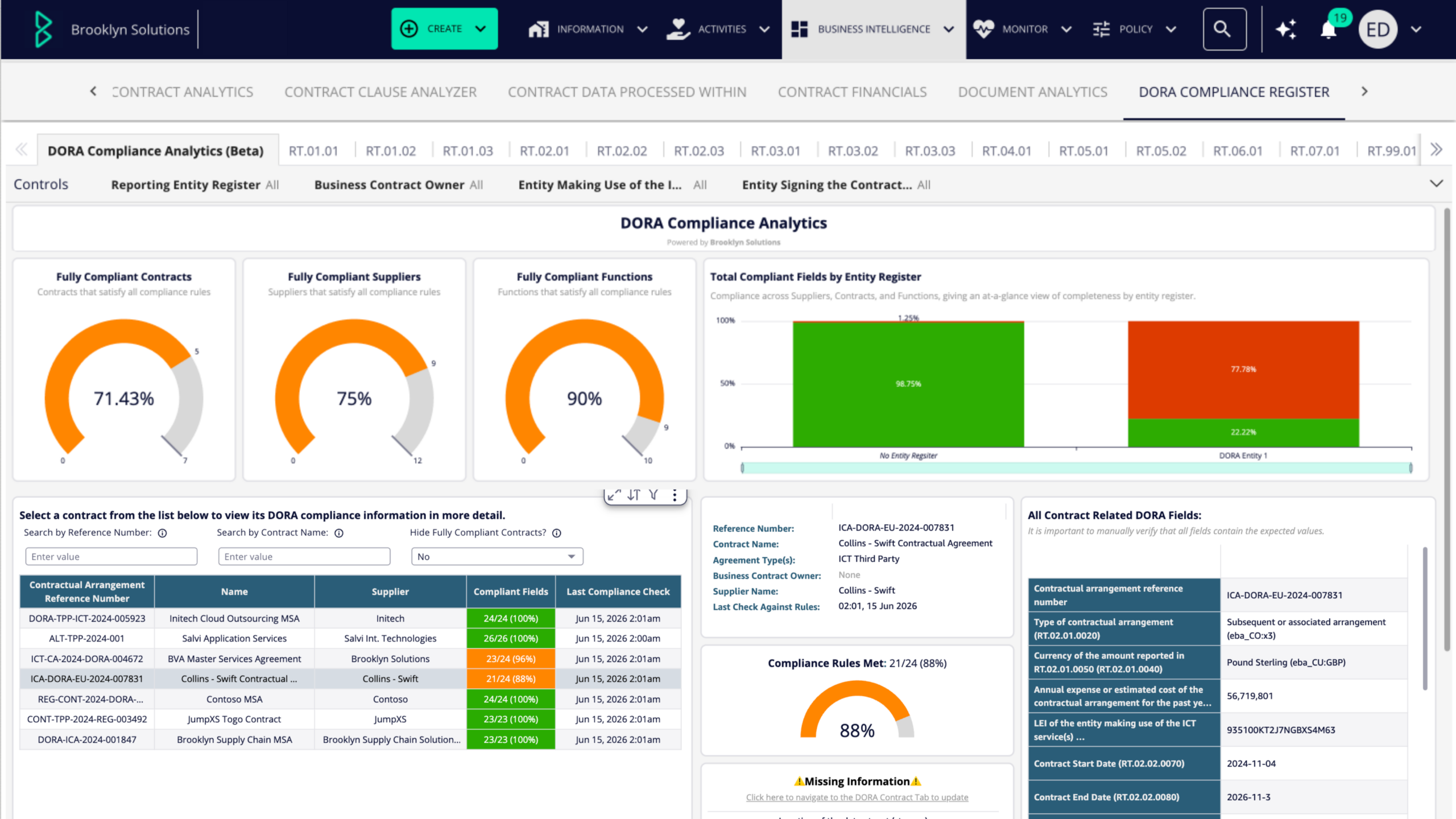 DORA Compliance Analytics