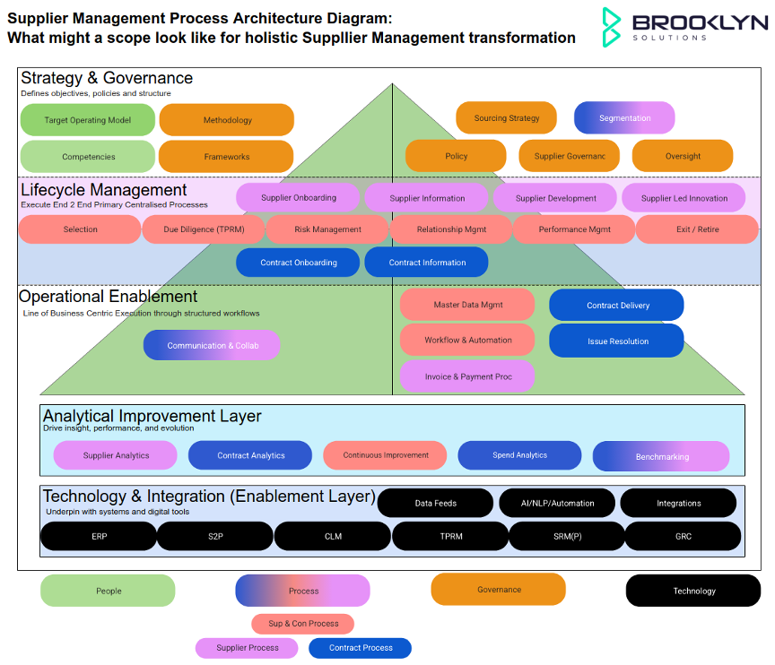 Supplier Management Process Architecture Framework